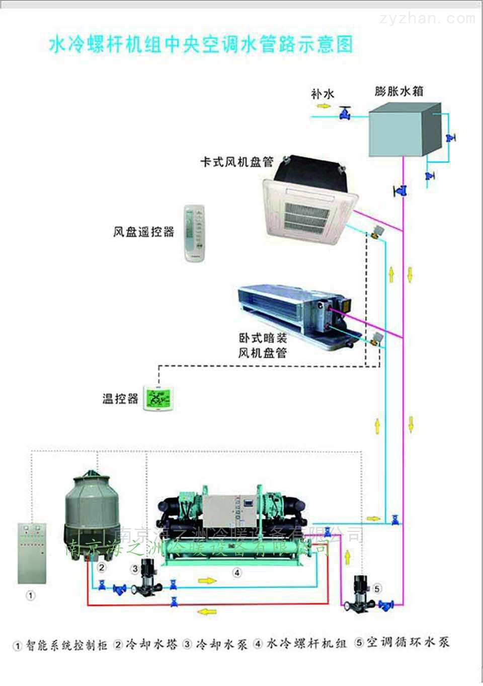 中央空调水系统设备
