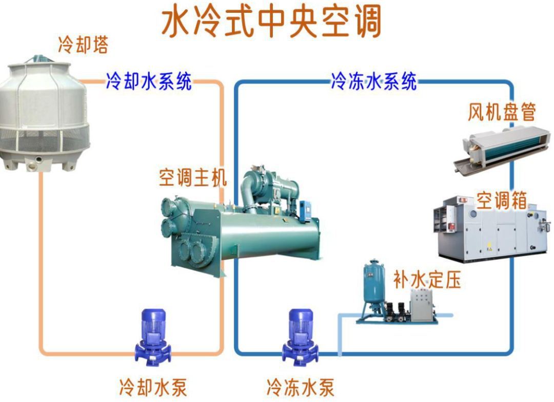 中央空调原理与水系统的组成介绍